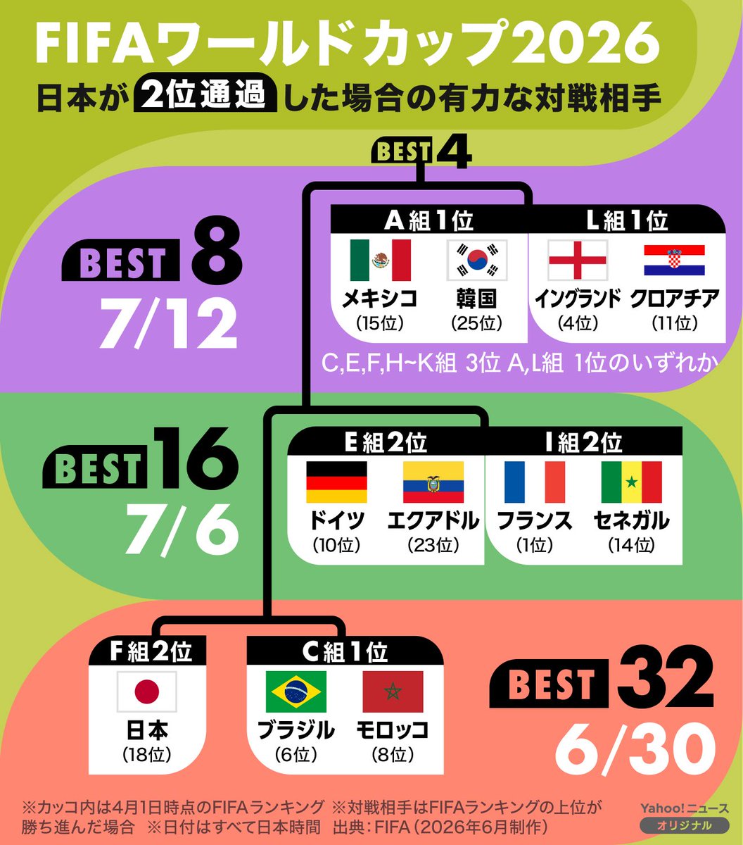 サブスクなび|W杯を最安で見る tweet media