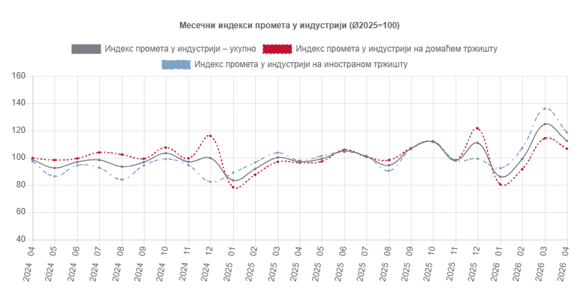 StatistikaSrb's tweet photo. Promet u industriji ukupno, u Republici Srbiji u aprilu 2026. godine veći je za 15,8% u odnosu na april 2025. godine, a u odnosu na prosek 2025. godine, veći je za 12,4%. 
https://t.co/fHLRK9lL5h
#RZS #StatistikaRS #Industrija_RZS https://t.co/8T7Z1FlhBS