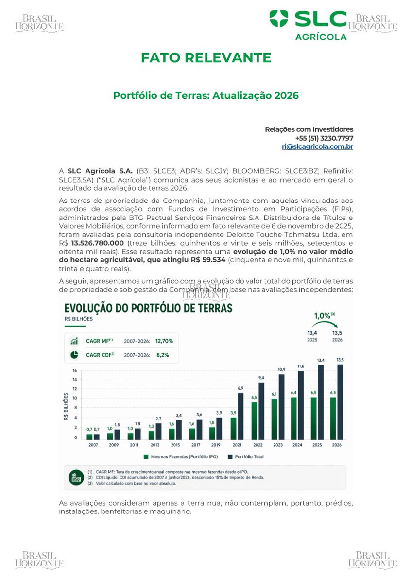 brasilhorizont's tweet photo. 📄 Fato Relevante | #SLCE3 - SLC AGRICOLA S.A.

📊 SLC Agrícola: Valor total do portfólio de terras avaliado em R$ 13.526.780.000 em 2026.
📈 Valor médio por hectare agricultável atingiu R$ 59.534, com alta de 1,0% em relação à avaliação anterior.
📈 Portfólio de "Mesmas Fazendas" apresentou CAGR de 12,70% entre 2007 e 2026, superando o CDI Líquido.
📊 NAV por ação calculado em R$ 27,7, com incremento de 0,6% em relação a março de 2026.
🏗️ Ativos da companhia somam R$ 22.971 milhões, com destaque para Fazendas avaliadas em R$ 11.622 milhões.

🔗 https://t.co/sqeqxaB0ev