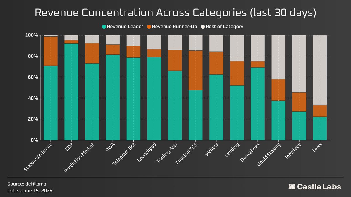 castle_labs's tweet photo. Crypto is a winner-takes-all industry.

Across most categories, the top 2 protocols capture >80% of revenue.

In some categories, such as Stablecoin issuers, this number reaches 98.6%. https://t.co/iOOx49PBzI