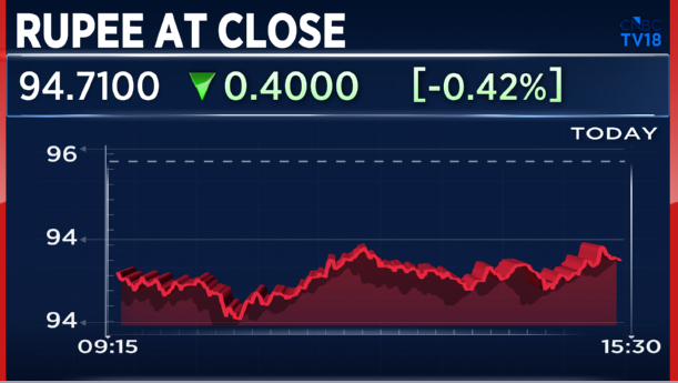 CNBCTV18Live's tweet photo. #RupeeAtClose | #Rupee Ends At 94.71/$ Vs Friday’s Close Of 95.11 /$ https://t.co/Wzp7Yaf8xa