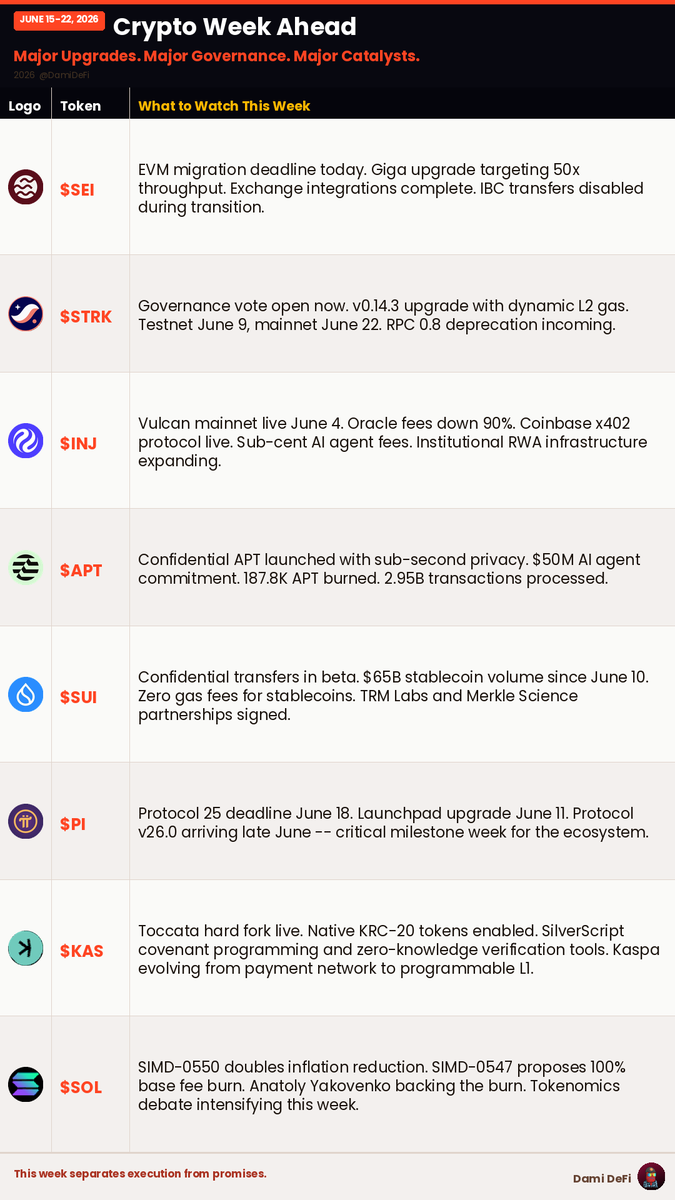 DamiDefi's tweet photo. Crypto Watchlist - Week of June 15-22, 2026

Major Upgrades. Major Governance Votes. Major Catalysts. This week separates execution from promises. Here's what's shipping:

$SEI: EVM migration deadline today, Giga upgrade 50x throughput targeted, exchange integrations complete, IBC transfers disabled

$STRK: Governance vote open, v0.14.3 upgrade, dynamic L2 gas
adjustments, testnet June 9, mainnet June 22, RPC 0.8 deprecation

$INJ: Vulcan mainnet live June 4, oracle fees down 90%, Coinbase x402 protocol live, sub-cent AI agent fees, institutional RWA infrastructure

$APT: Confidential APT launched, sub-second privacy, $50M AI agent commitment, 187.8K APT burned, 2.95B transactions processed

$SUI: Confidential transfers in beta, $65B stablecoin volume since June 10, zero gas fees for stablecoins, TRM Labs/Merkle Science partnerships

$PI: Protocol 25 deadline June 18, Launchpad upgrade June 11, Protocol v26.0 late June

$KAS: Toccata hard fork live, native KRC-20 tokens, SilverScript covenant programming, zero-knowledge verification tools, payment network to programmable L1

$SOL: SIMD-0550 double inflation reduction, SIMD-0547 100% base fee burn, Anatoly Yakovenko backing burn, tokenomics debate intensifying

The week ahead is packed with catalysts that could shift momentum for several altcoins.