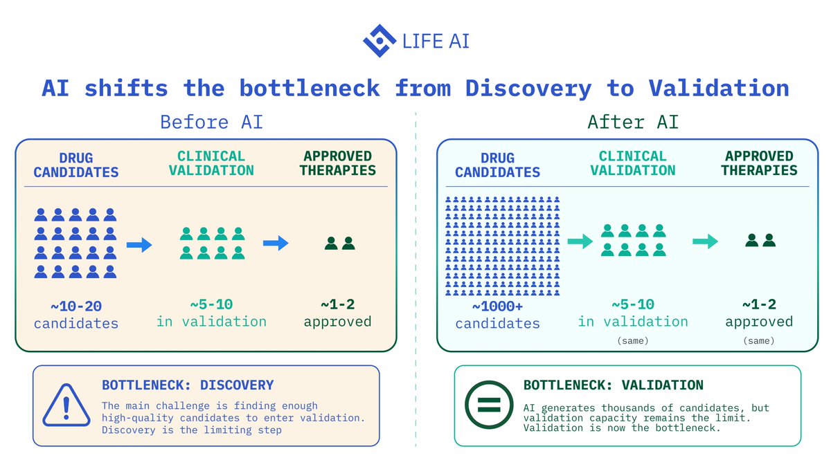 LifeNetwork_AI's tweet photo. AI can now generate drug candidates at a scale the industry has never seen.
But the number of drugs reaching patients has not changed.

The pipeline is fuller than ever. The outcome is the same.

Validation still takes years.
Trials still require building evidence from scratch.
And the real-world signal that determines whether a drug actually works for real patients still arrives too late to change anything.

More discovery without better infrastructure doesn’t accelerate medicine.

It creates a longer queue.