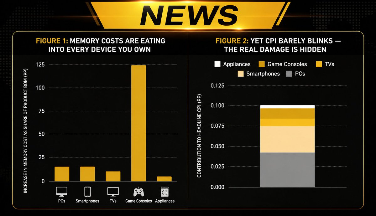 Anatolii_Volf's tweet photo. 📰 Binance Research warns of Chipflation.
💾 DRAM prices are up nearly 6x in a year as AI data centers absorb chip supply.
⚠️ The next inflation risk may be hiding in semiconductors.
#AI #Chipflation #Inflation #Binance #Crypto #Technology #Markets #News https://t.co/IqMqTRmzn4