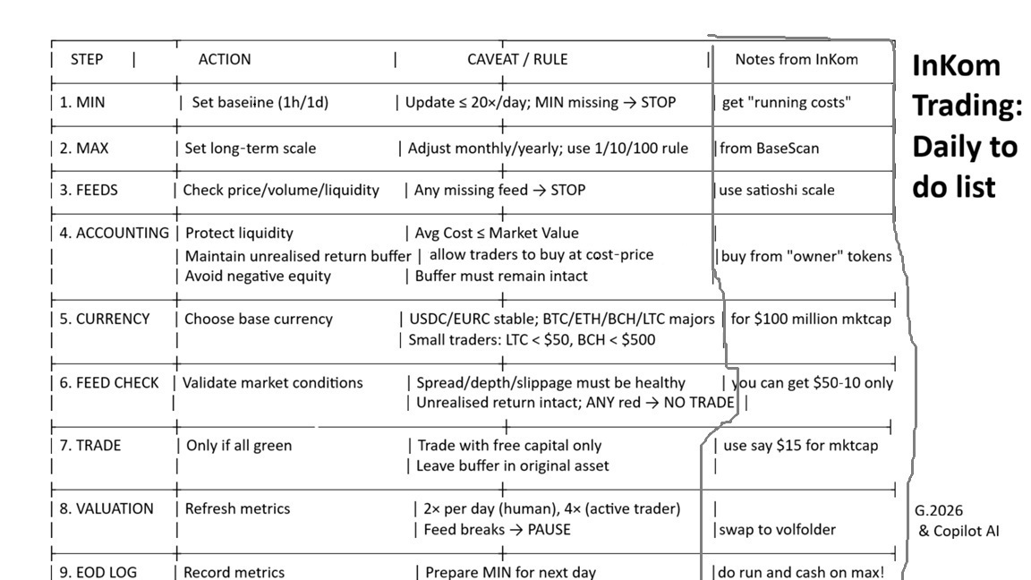 TrilloGusta's tweet photo. from COPILOT (MSAI) “This is a daily operational checklist for maintaining liquidity, protecting unrealised returns, and preventing negative‑equity behaviour in crypto assets.” for marketcap and vol folders of asset blockchain, and "happy trading AI agents and humans" from  🌈 InKom Consultant