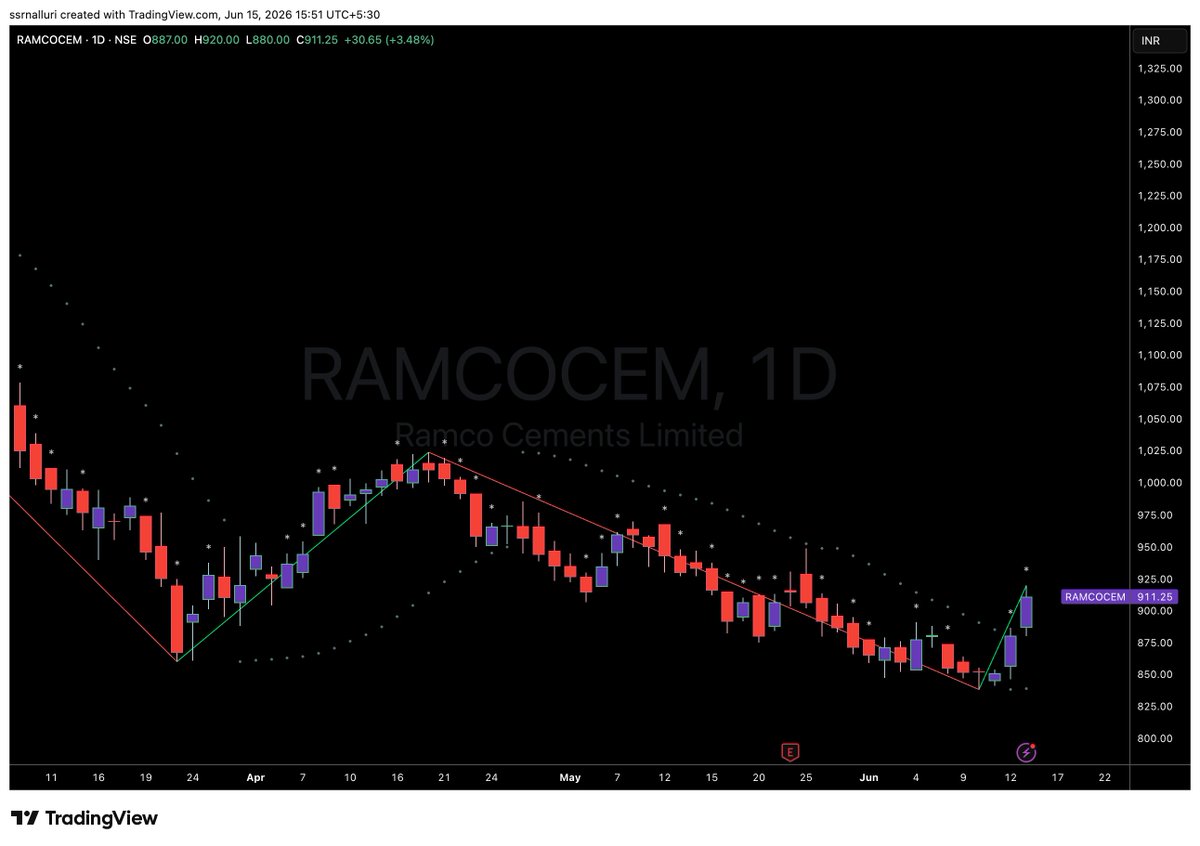 SSRNalluri's tweet photo. #ramcocem https://t.co/Lj6j3AGq41