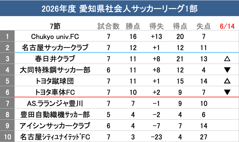 WMW758's tweet photo. 2026年度 愛知県社会人サッカーリーグ1部
🏆第7節
AS.ラランジャ豊川2-2Chukyo univ.FC
トヨタ蹴球団2-2春日井クラブ
首位Chukyo univ.FCはAS.ラランジャ豊川と引分け勝点1
春日井クラブとトヨタ蹴球団もドローで順位を1つずつ上げる
#東海社会人 https://t.co/4mwTj4M4xg