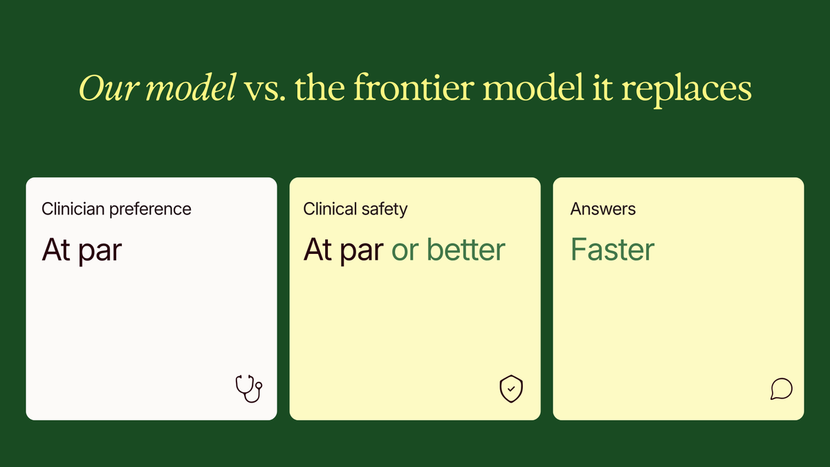 TomkeyKong's tweet photo. Owning the model matters more the closer we get to real clinical care. A medical device has to behave inside known error bars, every time, right down to the inference. You can't outsource that to someone else's API and still stand behind it. Owning the model is how we make that promise.