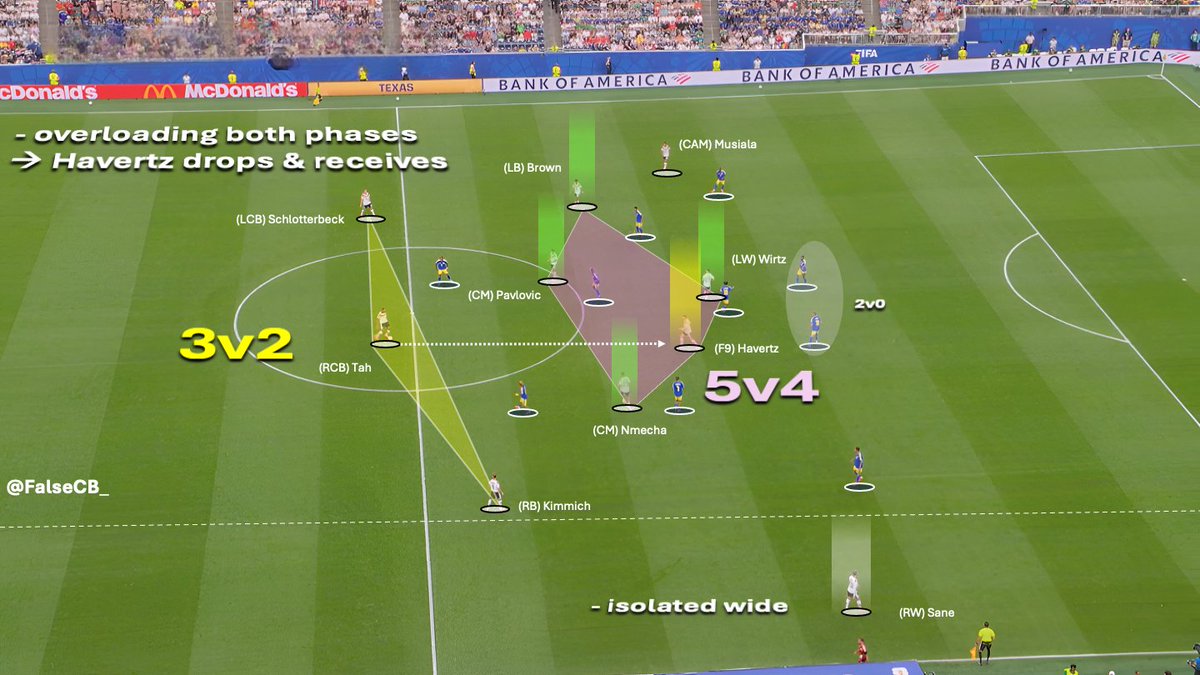FalseCB_'s tweet photo. Julian Nagelsmann.    

• 3-1-3-3 
• Diamond build-up
• 'Triple-10'
• Kimmich and Brown (FBs) invert
• Overloading 1st and 2nd phase
• Isolating Sane
• Havertz as F9 creating overloads
• Wirtz &amp; Brown w/ flexible positioning
• Minimum width https://t.co/dTi64NxgaR