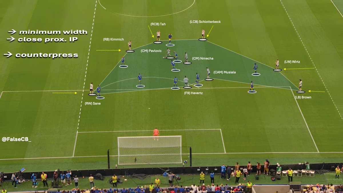 FalseCB_'s tweet photo. Julian Nagelsmann.    

• 3-1-3-3 
• Diamond build-up
• 'Triple-10'
• Kimmich and Brown (FBs) invert
• Overloading 1st and 2nd phase
• Isolating Sane
• Havertz as F9 creating overloads
• Wirtz &amp; Brown w/ flexible positioning
• Minimum width https://t.co/dTi64NxgaR
