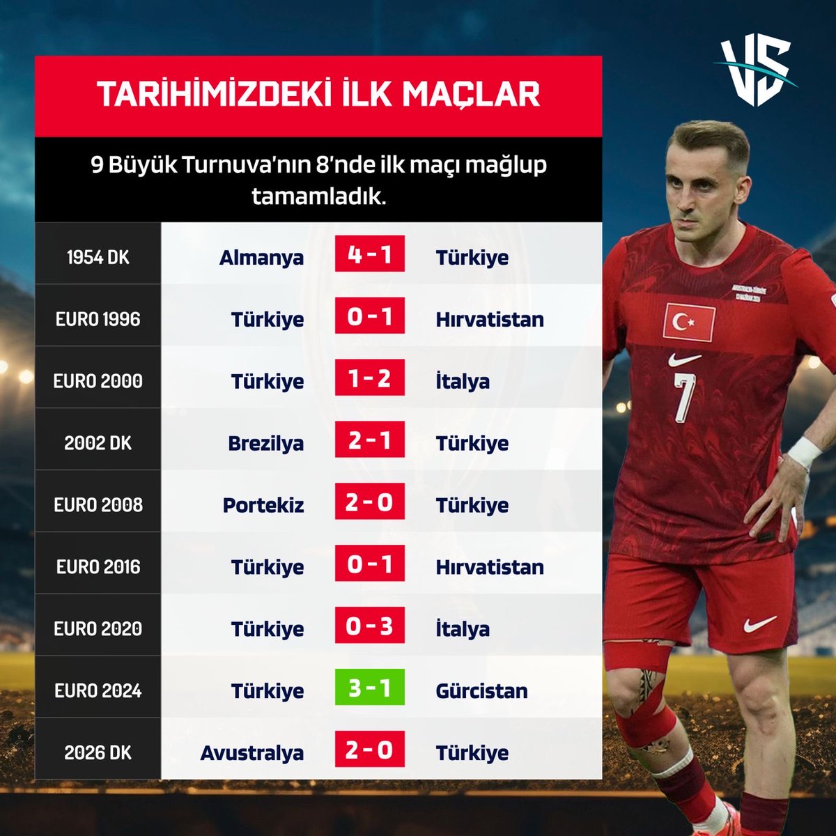 VeriSporAi's tweet photo. 🇹🇷 Tarihimize baktığımızda ilk maç mağlubiyeti yeni değil.

1954’ten bu yana katıldığımız 9 büyük turnuvanın 8’inde ilk maçı kaybettik. Buna rağmen EURO 2000’de çeyrek final, 2002 Dünya Kupası’nda dünya üçüncülüğü ve EURO 2008’de yarı final gördük.

Turnuvalar ilk maçla değil, son maçla hatırlanır. 🇹🇷💪

#BizimÇocuklar #Türkiye #MilliTakım #WorldCup #Futbol #FIFAWorldCup #Turkiye #Football #NationalTeam #WorldCup2026