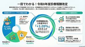 n_kata's tweet photo. 2026年6月、診療報酬改定が施行されて2週間が経ちました。
多くの病院、クリニックを経営する医師として、率直に感じたことを本音で話します。
「本体+3.09%」という数字だけを見るとプラス改定ですが、現場の空気はかなり冷え込んでいます。 https://t.co/MKTuuRUcw7
