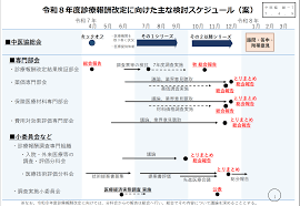 n_kata's tweet photo. 2026年6月、診療報酬改定が施行されて2週間が経ちました。
多くの病院、クリニックを経営する医師として、率直に感じたことを本音で話します。
「本体+3.09%」という数字だけを見るとプラス改定ですが、現場の空気はかなり冷え込んでいます。 https://t.co/MKTuuRUcw7