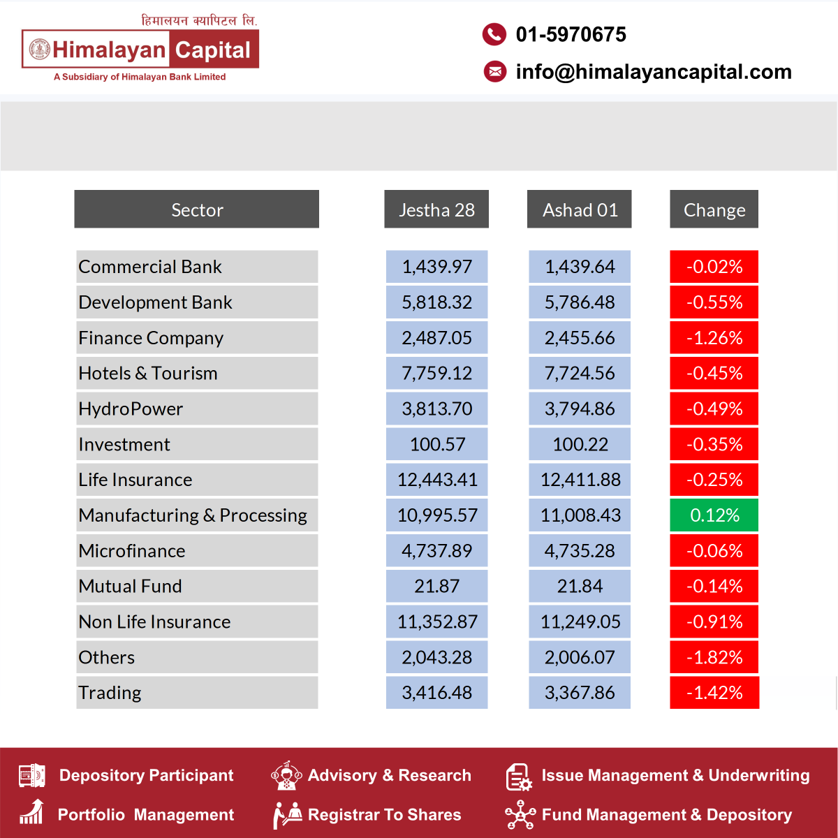 hclnepal's tweet photo. Nepse Market Summary - 1st Ashad, 2083
#NepalStockExchange #nesetoday #investment #stockmarket #himalayancapitallimited #dailymarketupdate https://t.co/HziPixapHd