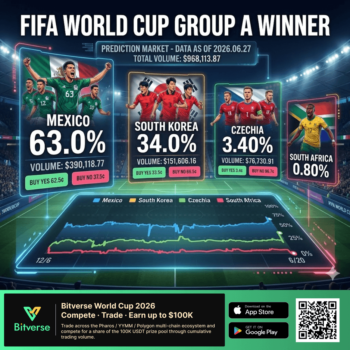 BitverseApp's tweet photo. ⚽️ Group A is getting interesting…

🇲🇽 Mexico leads.
🇰🇷 South Korea looks strong.

But only one team can finish first.

So let’s settle it:

❤️ = Mexico wins Group A

🔄 = South Korea wins Group A

💬 Comment if you’re backing Czech Republic or South Africa.

Then take your prediction one step further on Bitverse 👇

💰 100,000 USDT Prize Pool

https://t.co/0YUUKylcRW

The World Cup isn’t just being watched.

It’s being traded. ⚡

#WorldCup2026 #Bitverse #PredictionMarkets #Pharos #RealFi