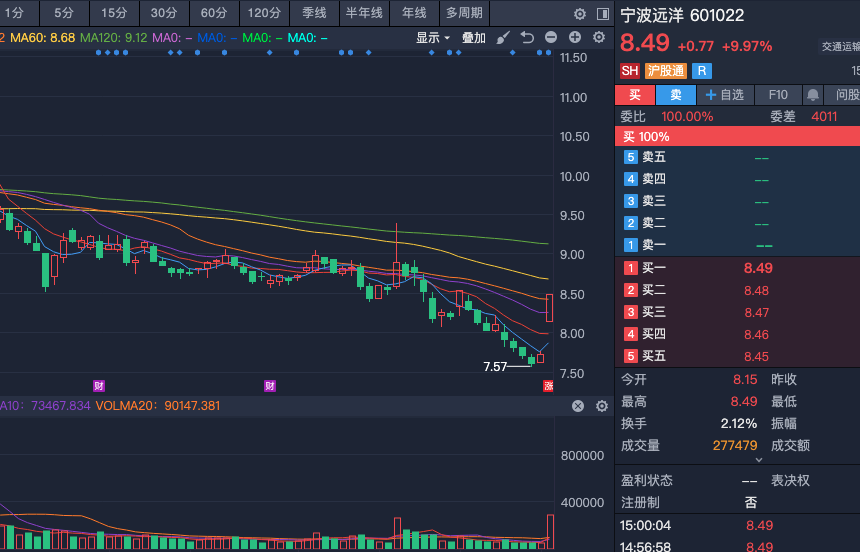 gpb520's tweet photo. 宁波远洋601022反弹仍在路上，继续持有，耐心等待突破压力位后的进一步空间。上方关键压力位的突破情况和成交量变化，做好风险控制反弹持续进行中，反弹行情仍在延续，位置虽面临一定压力，但主力资金持续发力，短期上涨趋势有望得到延续。反弹进程未结束，主力仍在积极运作，但上攻意愿较强 https://t.co/6nLL0zAl0M