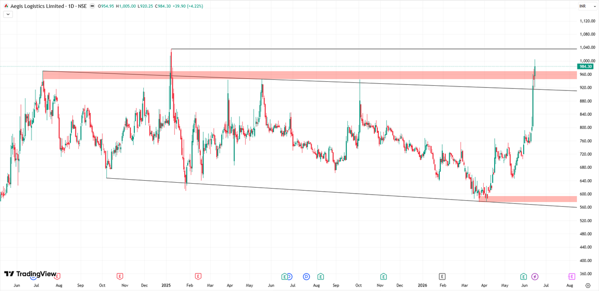 poms299's tweet photo. Aegis Logistics Limited #NSE #BSE

Education purpose only 😊 https://t.co/79UdmjSTWr