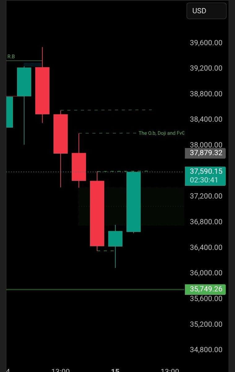 Fx_Lameer's tweet photo. Gm 📊

#V75 have been doing some good shit lately.

Study. 📘📚📝✍️

#volatility25 #vix25 #volatility75 #V75 #syntheticindices #trade #forex #Asia #trade #dayTrader #Trader 📊📉📈💻 https://t.co/zuEoZsE3dS