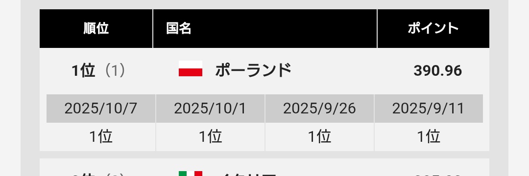 kuranfol's tweet photo. @CerezoZlatan 世界ランク堂々１位のポーランドに勝ったのに、なかなか無風なバレーボール勢が通ります https://t.co/q9SwjCVtxj