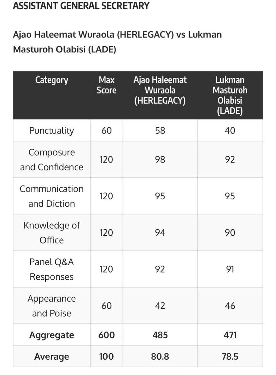 SreekhilP's tweet photo. Too many errors in the score collation released by the Campus Journalists Union.
When numbers meant to determine outcomes contain obvious discrepancies, people begin to question the entire process.
Students deserve better. Review the results.Clarify the inconsistencies. #Unilorin https://t.co/kjvBGgN88R