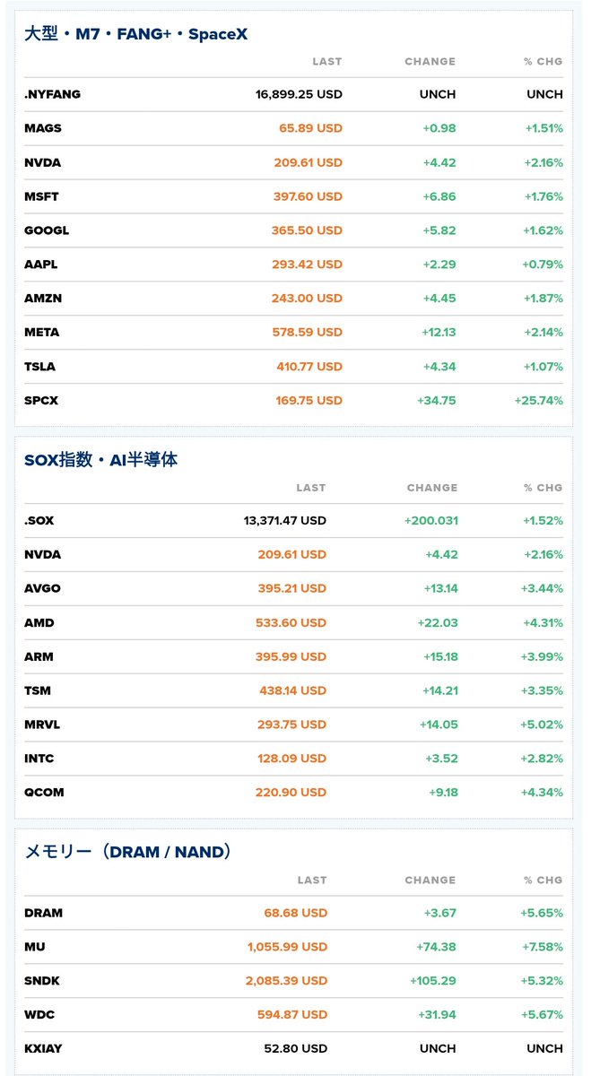 nicosokufx's tweet photo. AI・半導体マーケット📊時間外

✅️ナスダック先物　+2%

※一部「前日終値」と「時間外気配」が混在しています https://t.co/6dxX03rnHW
