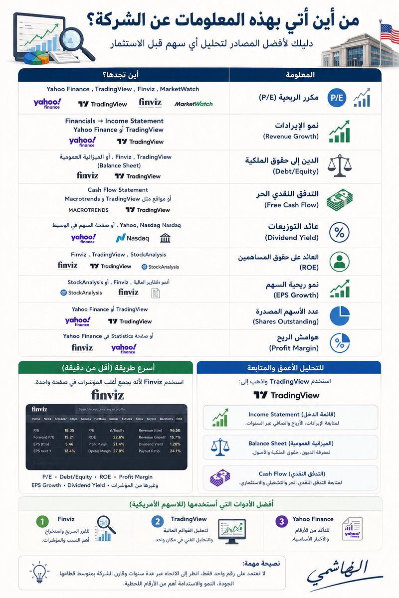satry33's tweet photo. كيف تختار سهماً قوياً في أقل من دقيقتين؟ 📈

كثير من المستثمرين ينظرون إلى سعر السهم فقط، لكن الحقيقة أن قوة الشركة تظهر في أرقامها المالية. إليك قائمة عملية تساعدك على تصفية معظم الأسهم الضعيفة بسرعة:

1️⃣ مكرر الربحية (P/E)

- يقارن سعر السهم بأرباحه.
- لا تعتمد على رقم ثابت، بل قارنه بمتوسط القطاع.
- المكرر المرتفع قد يكون مبرراً إذا كانت الشركة تنمو بسرعة.

2️⃣ نمو الإيرادات (Revenue Growth)

- ابحث عن نمو مستمر خلال آخر 3 سنوات.
- النمو الثابت غالباً أفضل من القفزات المؤقتة.

3️⃣ نسبة الدين إلى حقوق الملكية (Debt/Equity)

- كلما كانت أقل كان الوضع المالي أكثر أماناً.
- راعِ طبيعة القطاع، فبعض الصناعات تعمل بديون أعلى من غيرها.

4️⃣ التدفق النقدي الحر (Free Cash Flow)

- الأرباح المحاسبية مهمة، لكن النقد الحقيقي أهم.
- التدفق النقدي الإيجابي والمستمر يدل على شركة قادرة على تمويل أعمالها.

5️⃣ عائد التوزيعات (Dividend Yield)

- عائد بين 3% و6% قد يكون جيداً إذا كان مستداماً.
- العائد المرتفع جداً قد يكون إشارة تستحق التحقق قبل الاستثمار.

ولا تتوقف هنا… أضف هذه العوامل أيضاً:

✅ العائد على حقوق المساهمين (ROE)
✅ نمو ربحية السهم (EPS Growth)
✅ هوامش الربح
✅ استقرار عدد الأسهم وعدم التخفيف المستمر للمساهمين
✅ جودة الإدارة والخطة المستقبلية

من أين تحصل على هذه البيانات؟

- 🔹 Finviz: أفضل فلتر سريع لمعظم المؤشرات.
- 🔹 TradingView: ممتاز للقوائم المالية والتحليل الفني.
- 🔹 Yahoo Finance: مفيد للتحقق من البيانات والأخبار.
- 🔹 التقارير السنوية للشركة: المصدر الرسمي والأكثر موثوقية.

أمثلة عملية

- شركة تنمو بإيراداتها وتولد تدفقاً نقدياً حراً إيجابياً مع ديون معتدلة قد تكون مرشحاً جيداً للدراسة.
- أما شركة تتراجع إيراداتها، وتزداد ديونها، وتحقق تدفقاً نقدياً سلبياً، فتستحق الحذر حتى لو بدا سعر سهمها منخفضاً.

📌 تذكر: لا يوجد مؤشر واحد يحدد قرار الاستثمار. الصورة الكاملة هي التي تصنع الفرق.

✍️ الهاشمي