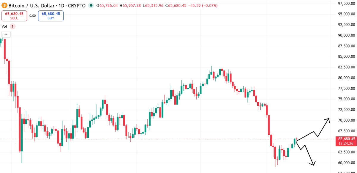 LiLiStormX's tweet photo. 📊 $BTC Market Update

Bitcoin is showing strength after breaking above a key resistance level, bringing bullish momentum back to the market. 🚀

📈 A successful hold above $65K could open the door to a move toward $67K–$70K.
📉 However, if BTC fails to stay above this level, a deeper correction remains possible, with $59K as the next major support zone.

⚡ For now, all eyes are on the $65K level — the next big move may start there.