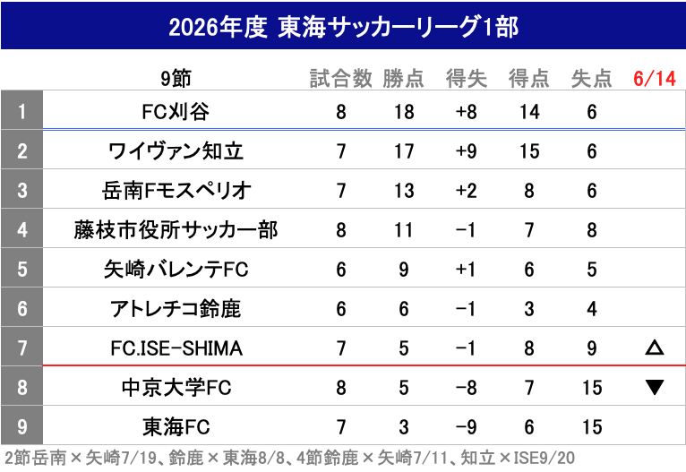 WMW758's tweet photo. 2026年度 東海サッカーリーグ1部
🏆第9節
東海FC2-0中京大学FC
岳南Fモスペリオ2-1アトレチコ鈴鹿
矢崎バレンテFC1-1FC.ISE-SHIMA
ワイヴァン知立1-1藤枝市役所
勝てば首位浮上のワイヴァン知立はドローで勝点1
岳南Fモスペリオは勝点3で上位に迫る
東海FCは7戦目にして嬉しい嬉しい初勝利
#東海社会人 https://t.co/0RKqxcioZo