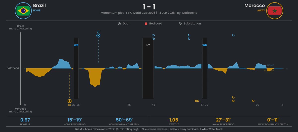Odriozolite's tweet photo. Hydration breaks have proven to be a chance to switch momentum during the games.

A story of the FIFA World Cup so far! https://t.co/eCj4YD5Tgi