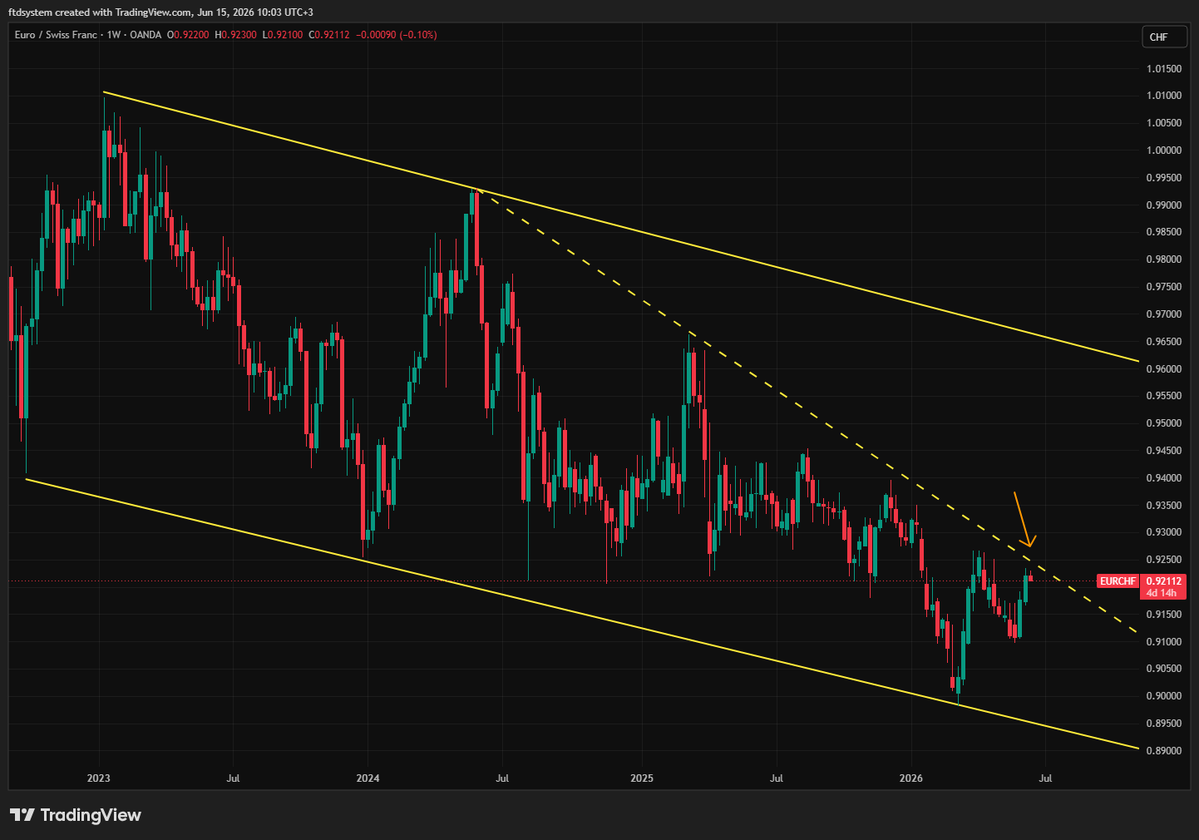 ftdlimited's tweet photo. $EURCHF is testing a key daily resistance while the fundamental shift favors CHF. The failure of the population cap referendum removed some risk from CHF, and the reopening of Hormuz would reduce ECB rate hike bets, which could put pressure on EURCHF if the resistance is not broken soon.