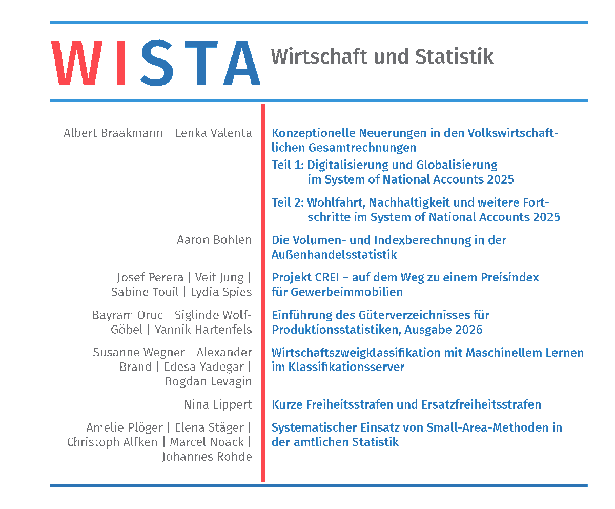 Oben steht der Schriftzug 'WISTA Wirtschaft und Statistik' in großen, klaren Buchstaben. Links darunter sind mehrere Namen in grauer Schrift aufgelistet. Rechts daneben befindet sich eine Liste von Themen in blauer Schrift, die durch eine rote Linie voneinander getrennt sind. Die Themen umfassen konzeptionelle Neuerungen in der Volkswirtschaftlichen Gesamtrechnung, Digitalisierung, Globalisierung, Wohlfahrt, Nachhaltigkeit, Außenhandelsstatistik, maschinelles Lernen und weitere statistische Methoden. Das Layout ist klar gegliedert und verwendet die Farben Blau und Rot auf weißem Hintergrund.