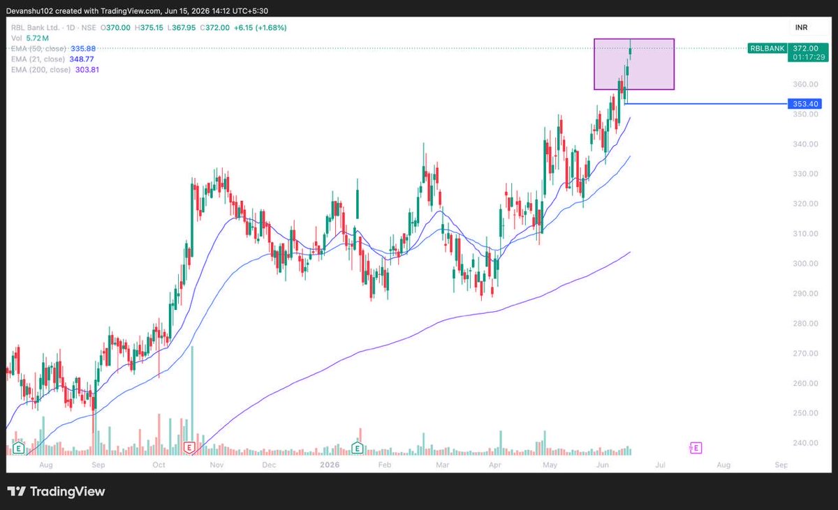 devanshu102's tweet photo. Part 3

9- Abcap
10-Diacabs
11- Rbl bank
12- Mindacorp

Blue horizontal line is sl line which is Friday’s low. https://t.co/rLABC4vpGx