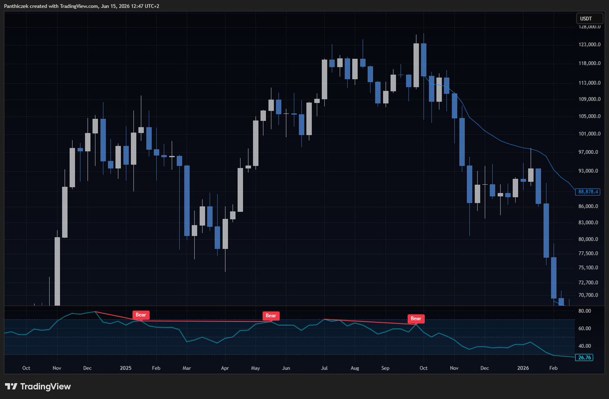 Panthiczek's tweet photo. @CryptoJelleNL It only took 10 months to play out when the last bearish divergence appeared 🤡 https://t.co/JfJUPEpkcg