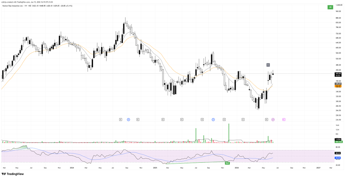 csbirju's tweet photo. @es_din See The Chart Of #HARIOMPIPE on Daily and Then Weekly.
On Daily Both SL Got Hit But on Weekly Bounce From EMA
https://t.co/vxsEvi7pRV 

Telling From Nov 2025, While Bad Market, Shift To Weekly Chart.
https://t.co/z9Zyxnds4g https://t.co/bIbSm0xKHa