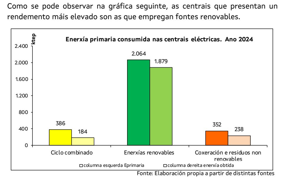 xoseveiras's tweet photo. A enerxía máis verde é a que non se consome, pero a consumir menos recursos enerxéticos (enerxía primaria) tamén contribúen, e moito, a eólica e a solar. Porque é moi ineficiente producir electricidade con combustíbeis fósiles (e biomasa). https://t.co/oLoBAVT6nN