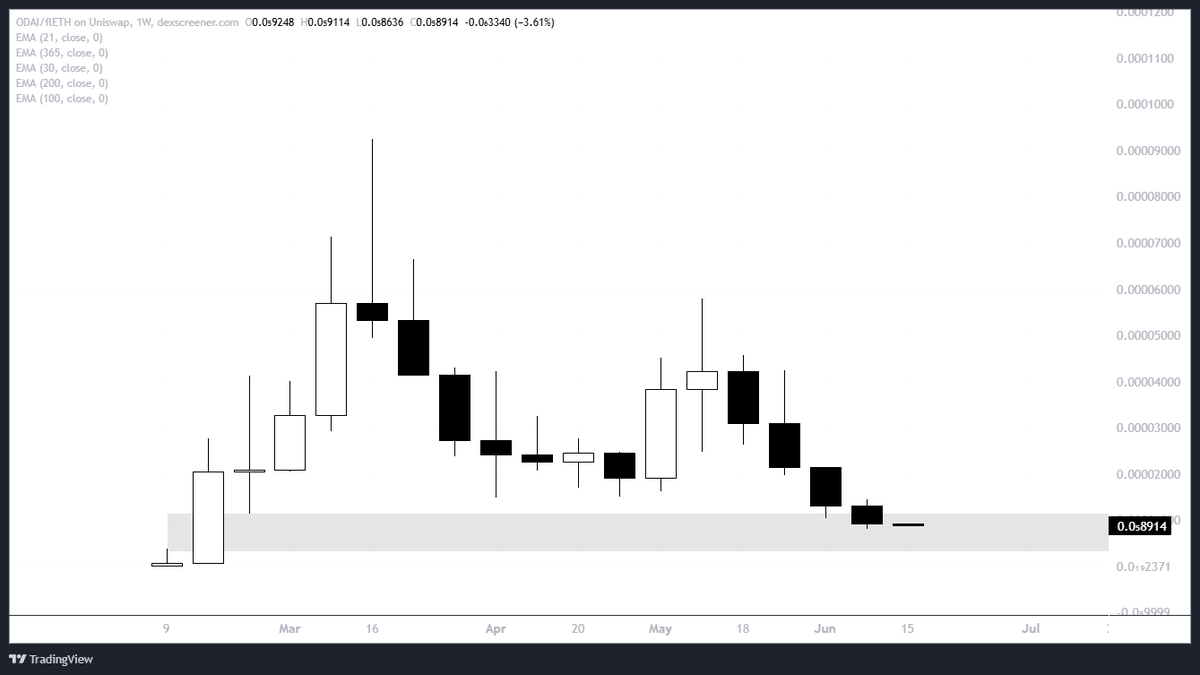 TheEuroSniper's tweet photo. $ODAI - Buying daily from Grey 🎯 https://t.co/aiCyxQGph9