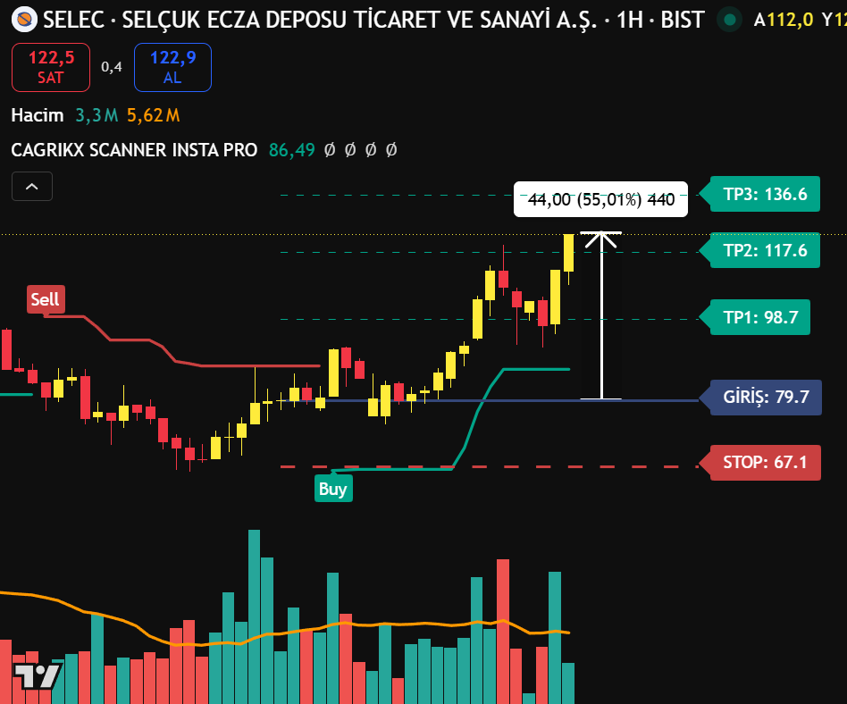 tradertrendkr's tweet photo. #SELEC TAVAN 

Ben taramalarımda ve hedef takiplerimde @cagrikx_borsa hedef modül sistemini kullanıyorum.
Giriş bölgesinin üstünde kaldığım sürece işlemdeyim hedeflerimi izliyorum. 
Maliyetim 79.70 anlık fiyat 123 TL kar oranım %55
Hedef modül için https://t.co/hM0KQylAUc https://t.co/wyHcY4xsnW