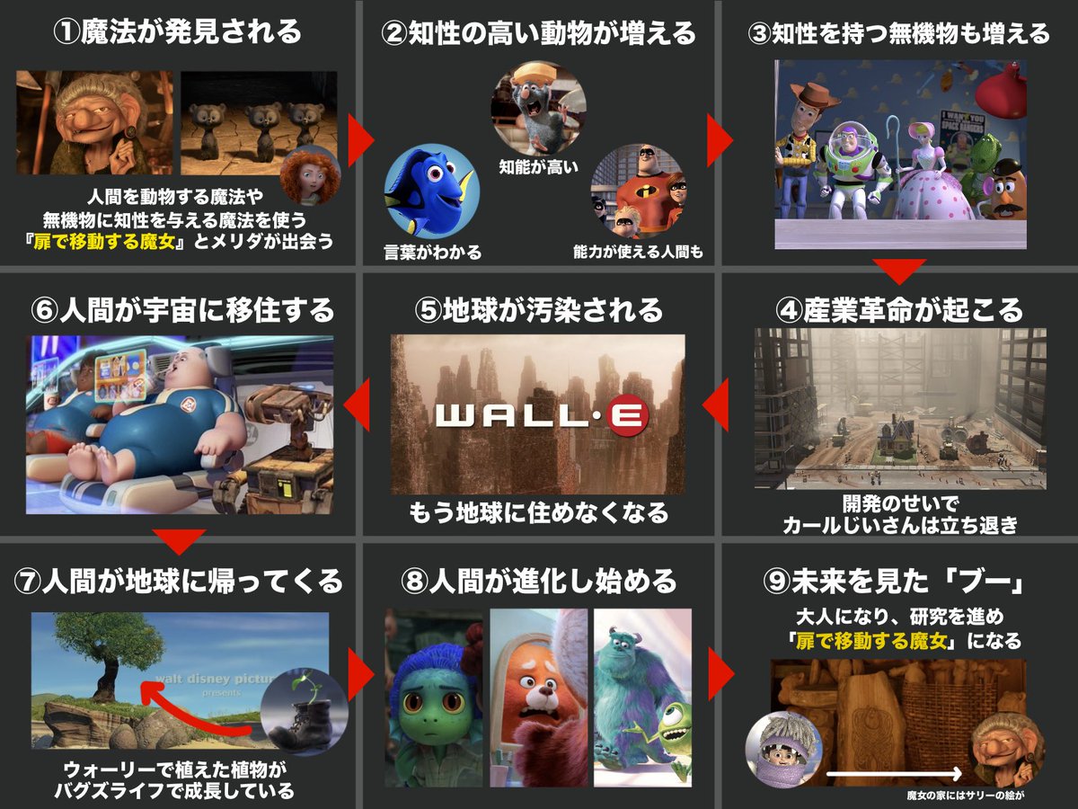 mai2004_cine's tweet photo. 実は『ピクサー映画』が全て繋がっている説を
ご存知でしょうか… https://t.co/ATMgMPycDS