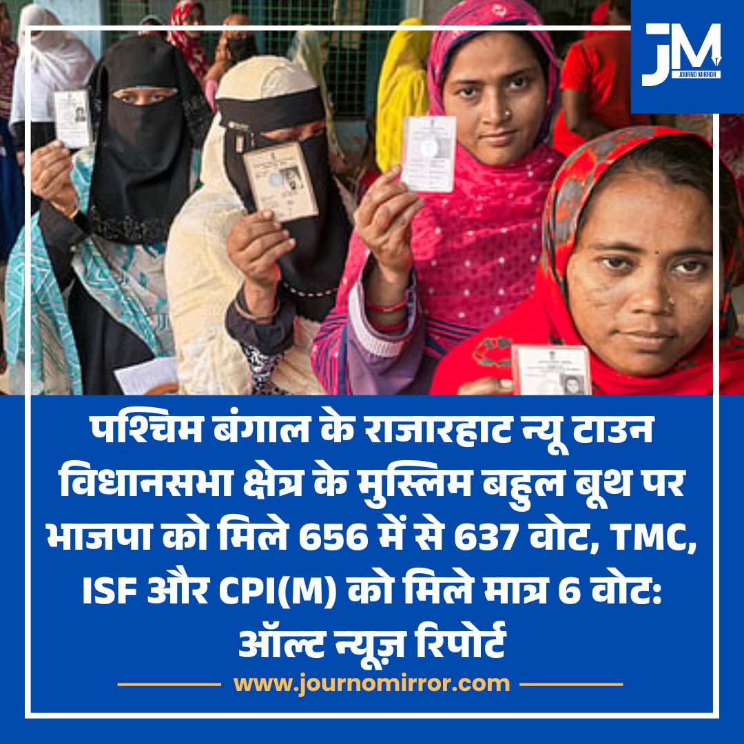 JournoMirror's tweet photo. पश्चिम बंगाल के राजारहाट न्यू टाउन विधानसभा क्षेत्र के मुस्लिम बहुल बूथ पर भाजपा को मिले 656 में से 637 वोट, TMC, ISF और CPI(M) को मिले मात्र 6 वोट: रिपोर्ट

#WestBengal #TMC #BJP #Election https://t.co/c0RGZqbwQx