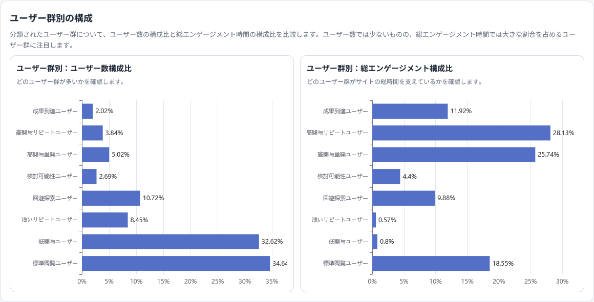 makitani's tweet photo. GA4の探索から1発でこれを出せるようになった。サイト全体のユーザー像を分類して把握できる。まだMVPのv0.1.5 https://t.co/IrqH8C1JIZ