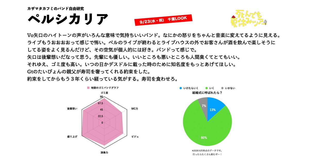 3markets's tweet photo. 【🍉ツアー対バンの自由研究🥒⑬】
9/23(水・祝) 千葉LOOKに出演してくれるのはペルシカリア！！

カザマタカフミが独断と偏見で夏休みの自由研究としてレポートにまとめました。
文句があったら会場で直接伝えよう！怒らないで！ https://t.co/LgC1fi2q8e
