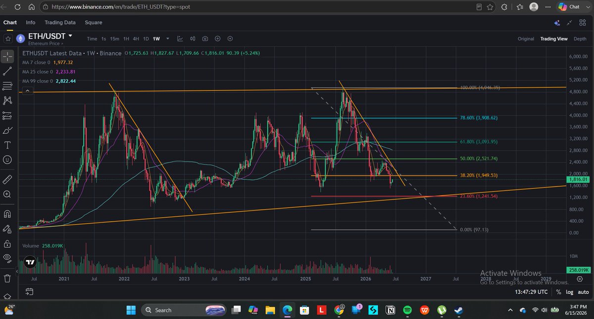 Ivca7777's tweet photo. $ETH Charts don't lie emotions do.Watching on the 1W timeframe and tracking this massive macro descending structure.If we get a deep value flush the $1,241  $1k zone is the ultimate golden opportunity $1241 Multi year ascending trendline support. Psychological liquidity is $1k https://t.co/ukueS12Coo