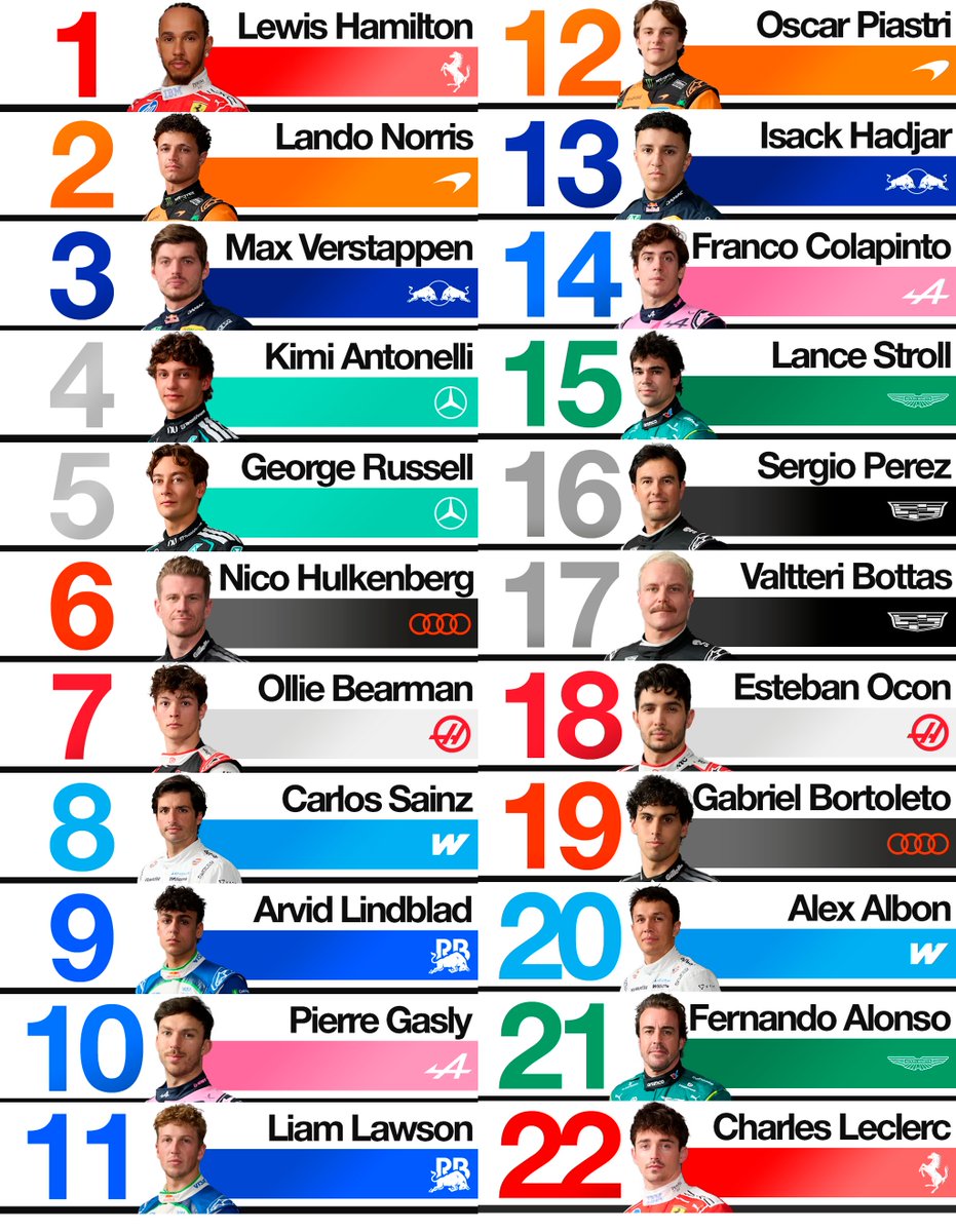 FormulaDirecta's tweet photo. 📊 Ranking de rendimiento de pilotos en Barcelona, según The Race:

🥇 Hamilton
🥈 Norris
🥉 Verstappen

8º Sainz 🇪🇸
14º Colapinto 🇦🇷
16º Pérez 🇲🇽
21º Alonso 🇪🇸

👉 Sobre Alonso: "Se sintió frustrado por los muchos problemas del Aston Martin-Honda y no pudo producir la chispa en la primera vuelta que ha caracterizado su temporada hasta ahora".

"Veredicto: Trabajar en una causa inútil le deja pocas posibilidades de impresionar".

#F1 #BarcelonaGP 🇪🇸