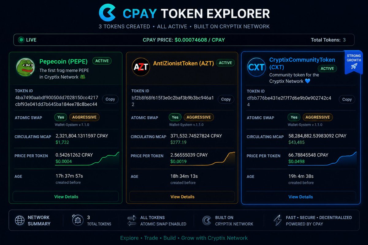 Knowledg3seek's tweet photo. The Cryptix Atomic Tokens including a Community Token are showing strong growth, the Cryptix community looks very strong 🚀💪🏻 

More info - https://t.co/eaEeAIUhBW

#cryptix #cpay #atomicswap #atomic https://t.co/B9HTBqfMgm