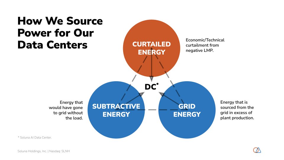 SolunaHoldings's tweet photo. Most data centers connect to the grid and compete for capacity. We build at the source.

Our data centers draw from three power inputs: curtailed energy that would otherwise go unused, direct generation from the plant, and grid supplementation through existing interconnections. MaestroOS manages the mix in real time.

As we expand into AI, we're also evaluating on-site backup generation to deliver the resiliency and continuous uptime AI workloads demand.

This is Renewable Computing.

#RenewableComputing $SLNH