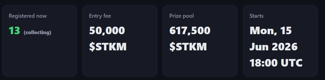 soltokemons's tweet photo. Our vision is becoming reality. 🎮

A (economically sustainable) play-to-earn game where the entire prize pool comes from the players themselves not minted tokens. Sustainable by design.

Where if you win, it's because you're skilled. Axie Infinity × Pokémon where winning means winning for real.
🏆 First test tournament LIVE today
👥 13 players already registered
💰 Prize pool: 617,500 $STKM
🎟️ Entry: 50,000 $STKM
⏰ Starts Mon 15 Jun, 18:00 UTC

Weekly from here on. Let's see how it goes. ⚔️

$STKM #Soltokemons