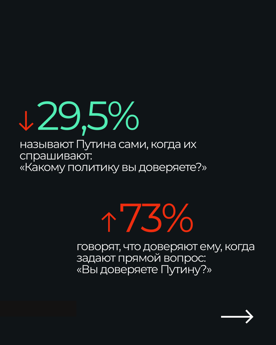 progressmvmt's tweet photo. С начала года «открытый» рейтинг Путина снизился на 5,5 пункта, а по сравнению с пиковыми значениями марта 2024 года — почти на 20 пунктов (то есть более чем на треть). https://t.co/2MMTB8vy0u