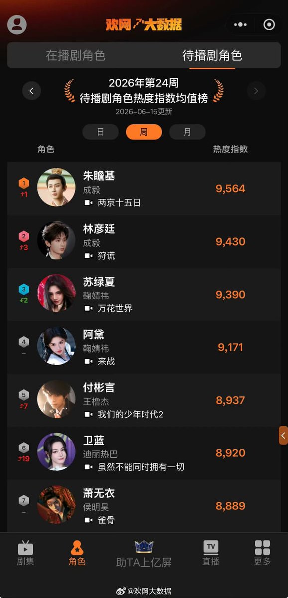 GuoguoIndonesia's tweet photo. Peringkat Teratas dalam Peringkat Popularitas Mingguan untuk Drama yang Akan Datang# #Peringkat Mingguan Data Besar Huanwang Minggu ke-24, 2026:
🏆TOP1: Two Capitals, Fifteen Days #ChengYiXZhuZhanji
🔥TOP2: Hunting Lies #ChengYiXLinYanting
#FuShiQi
#ChengYi https://t.co/2JFiKBBr3l