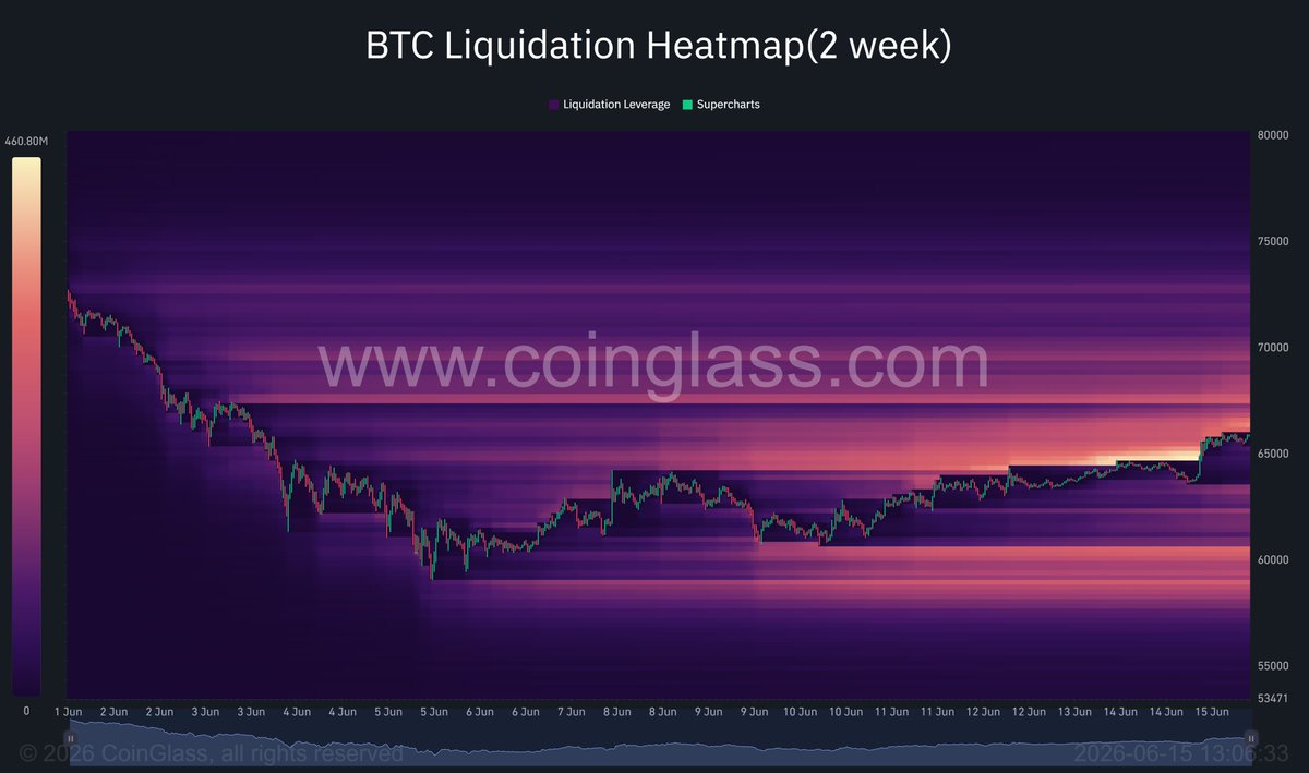 Panthiczek's tweet photo. @dear_traderr Not a fan of
1. SL placement close to 0.382 retracement and major Liquidation Cluster
2. entering on a monday before US open.

Might not be the time to short just yet.

I hope it still plays out for you 🐈‍⬛ https://t.co/OkAXFbZHmM
