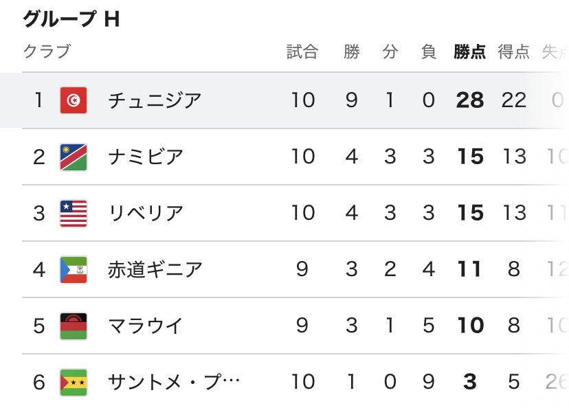 BossLin01's tweet photo. アフリカ予選無敗無失点だったのに🇸🇪に大敗！？って思った皆様

このメンツで逆にどうやって勝ち点落としたんだよ https://t.co/q9XycVeDOK